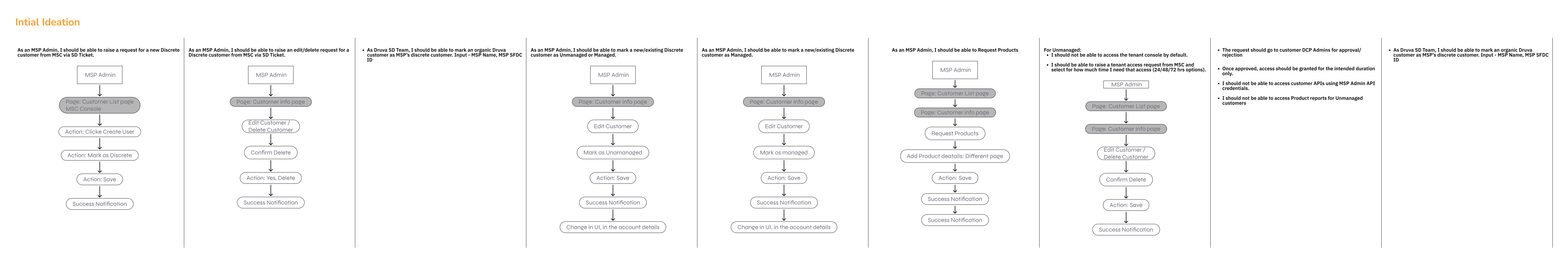 Initial Ideation workflow maps
