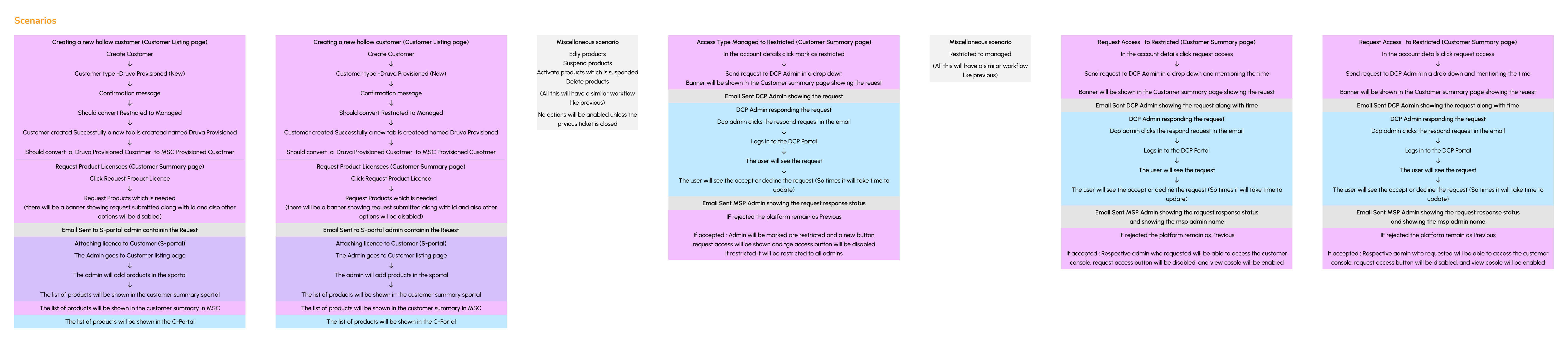 End-to-end scenarios across three portals