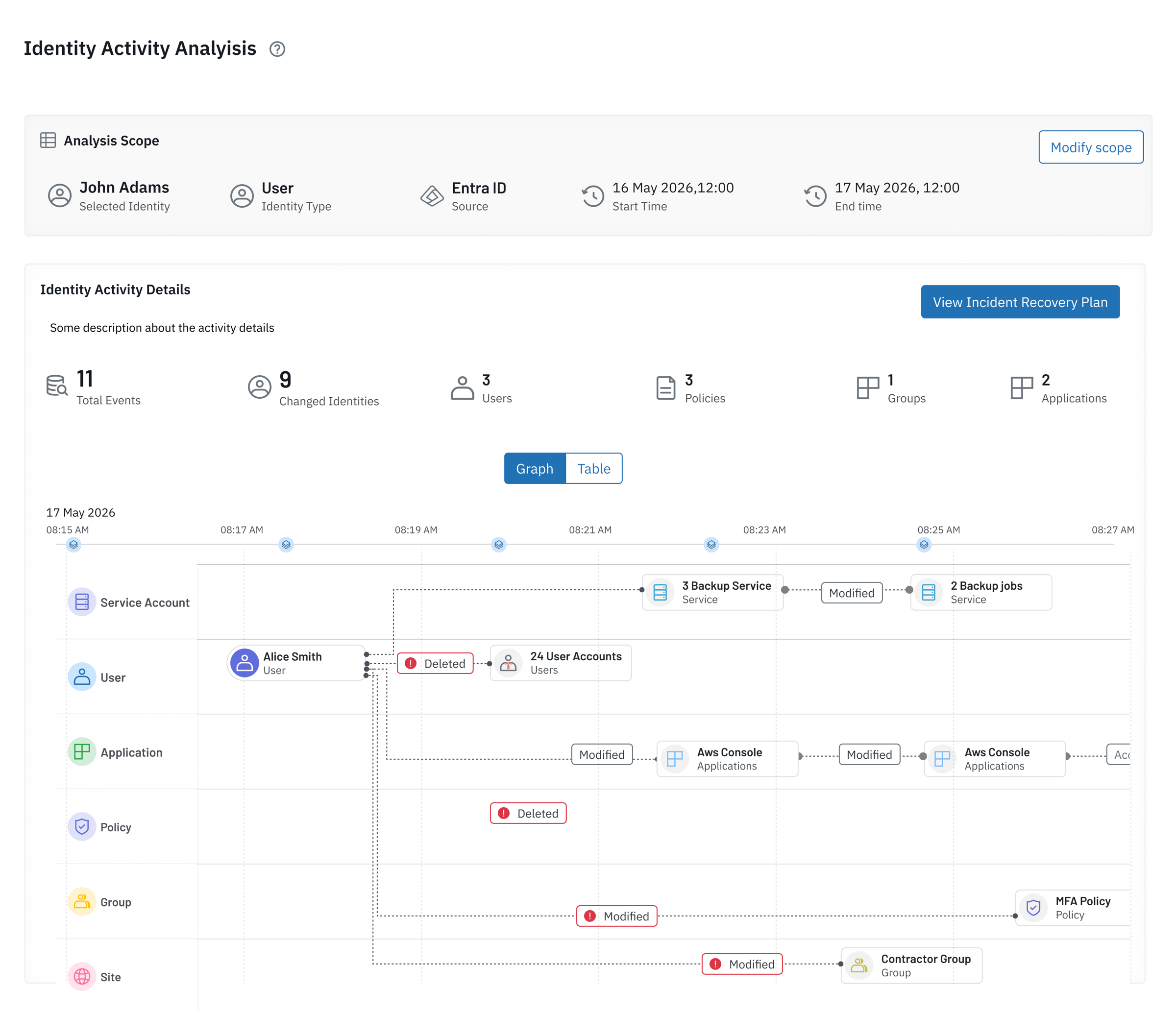 Pre final Identity Activity Analysis — type swim-lane graph before visual enhancements