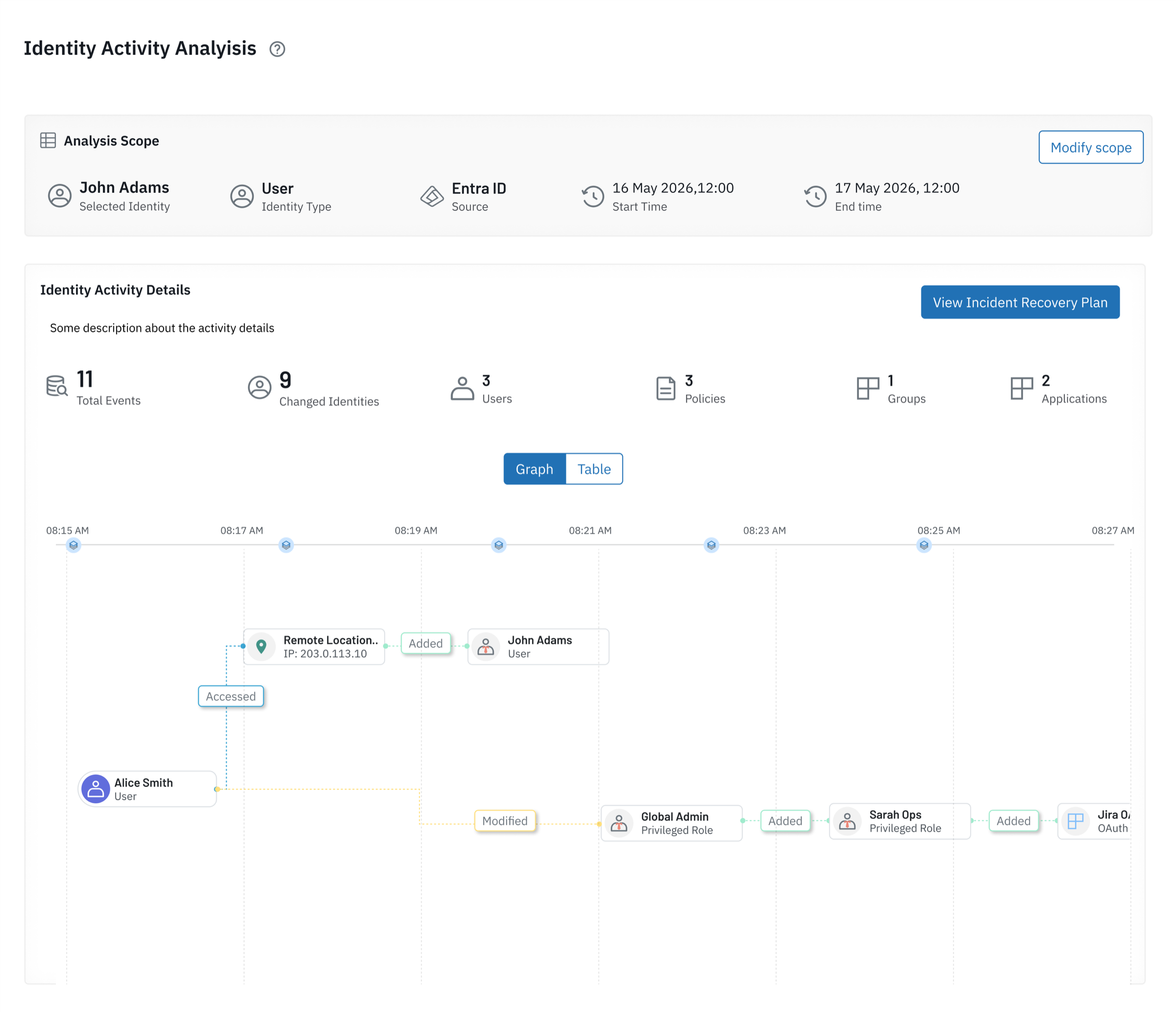 Iteration 1 — Identity Activity Analysis graph organized by timeline and activity