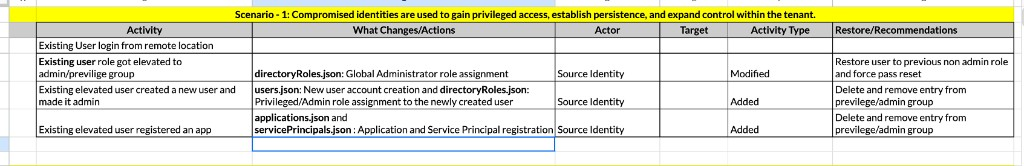 Scenario 1 research table — activity, changes, actor, activity type, restore recommendations
