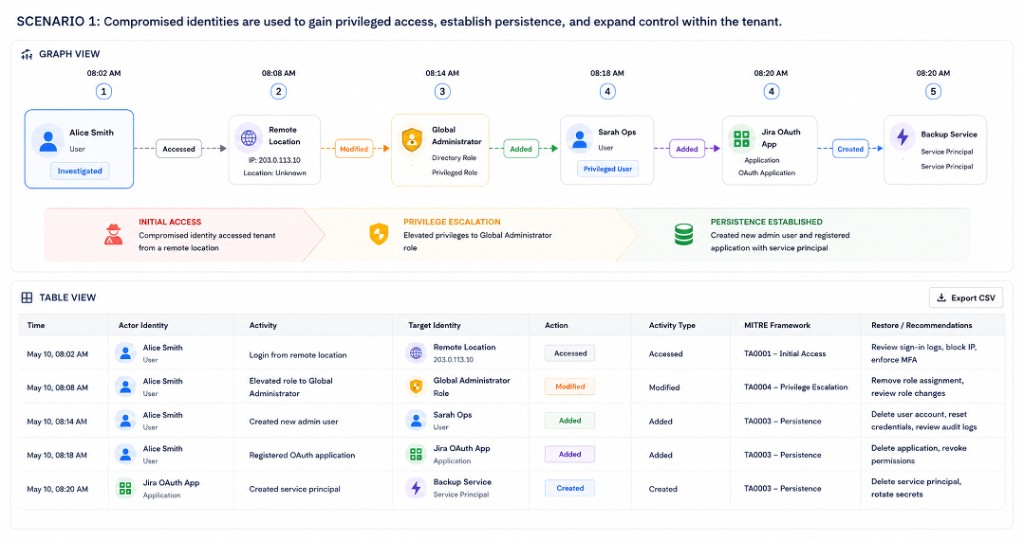 Scenario 1 visualization — attack path with Initial Access, Privilege Escalation, Persistence stages