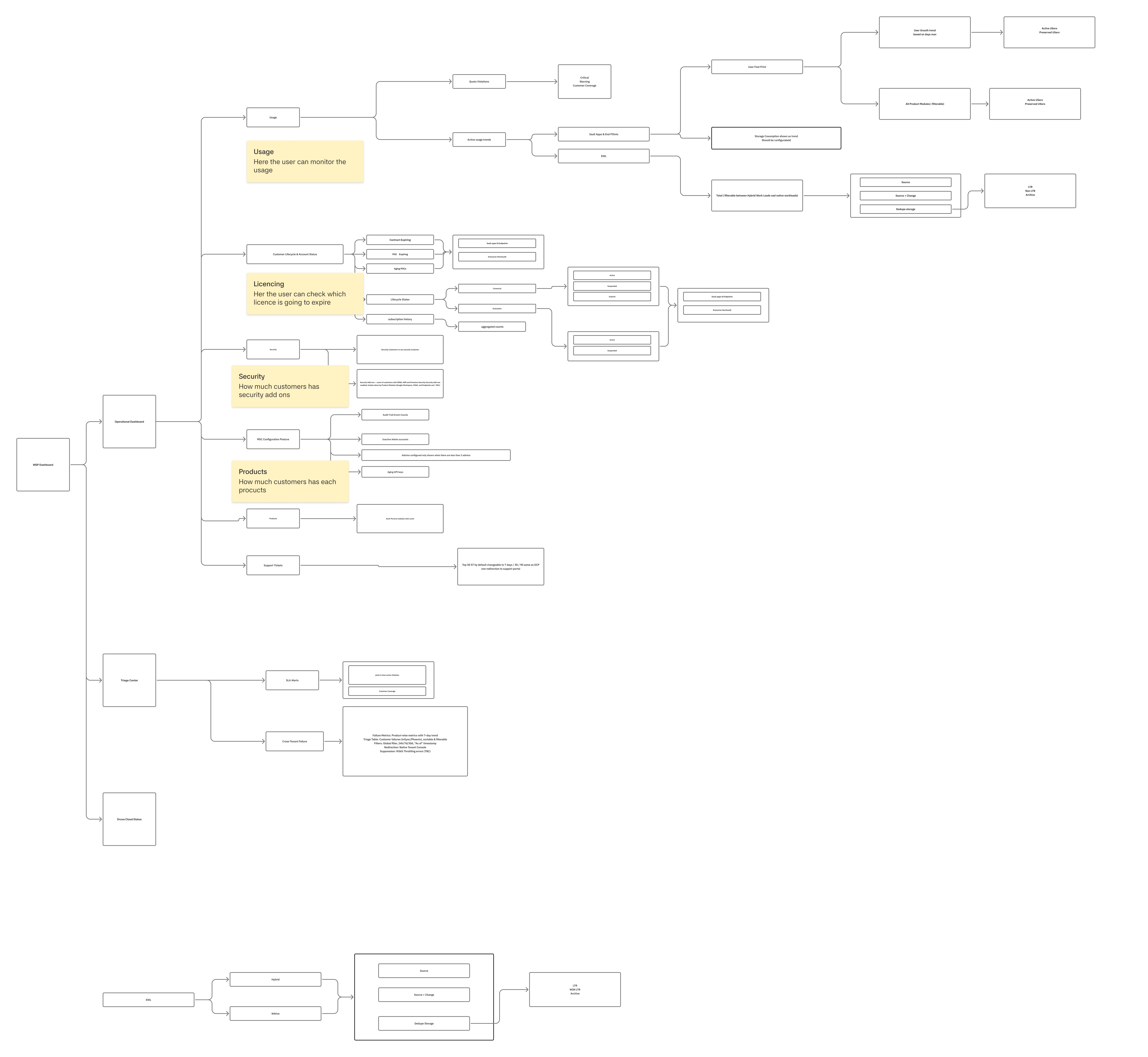 Master information tree mapping every metric the system generates