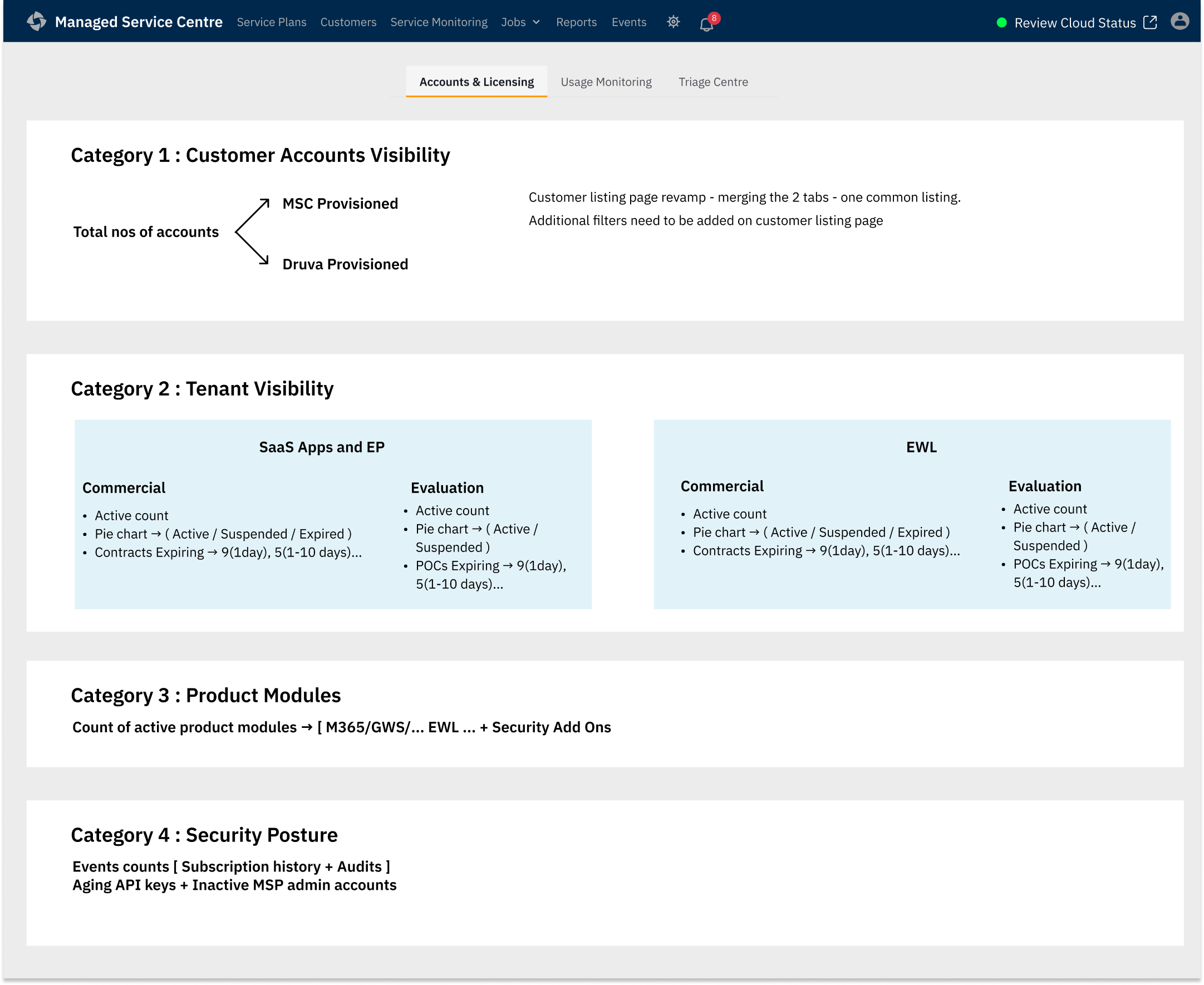 Four-category operational dashboard wireframe showing accounts, tenants, product modules, and security posture