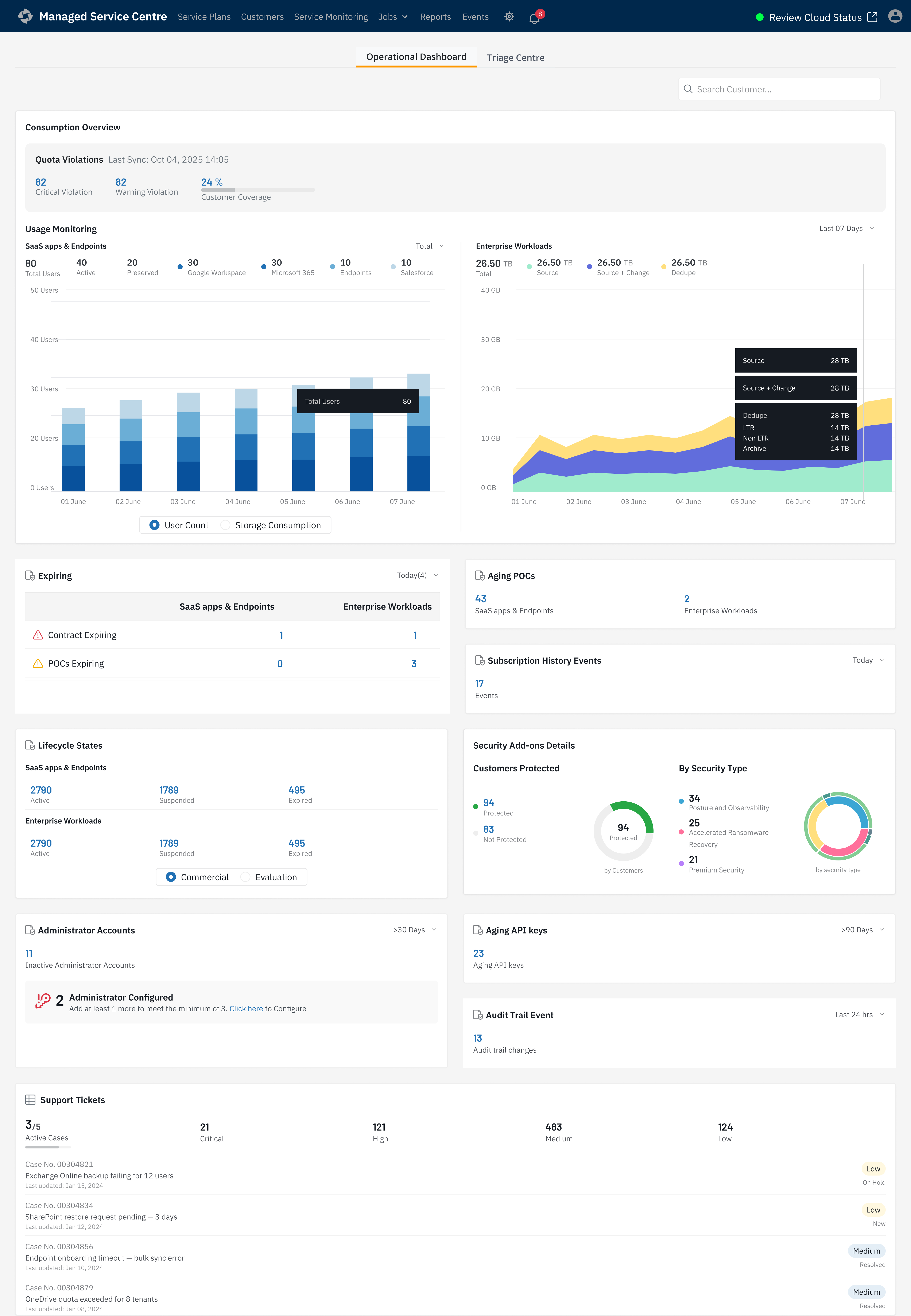 Scrapped overloaded operational dashboard with dense usage, licensing, and support widgets