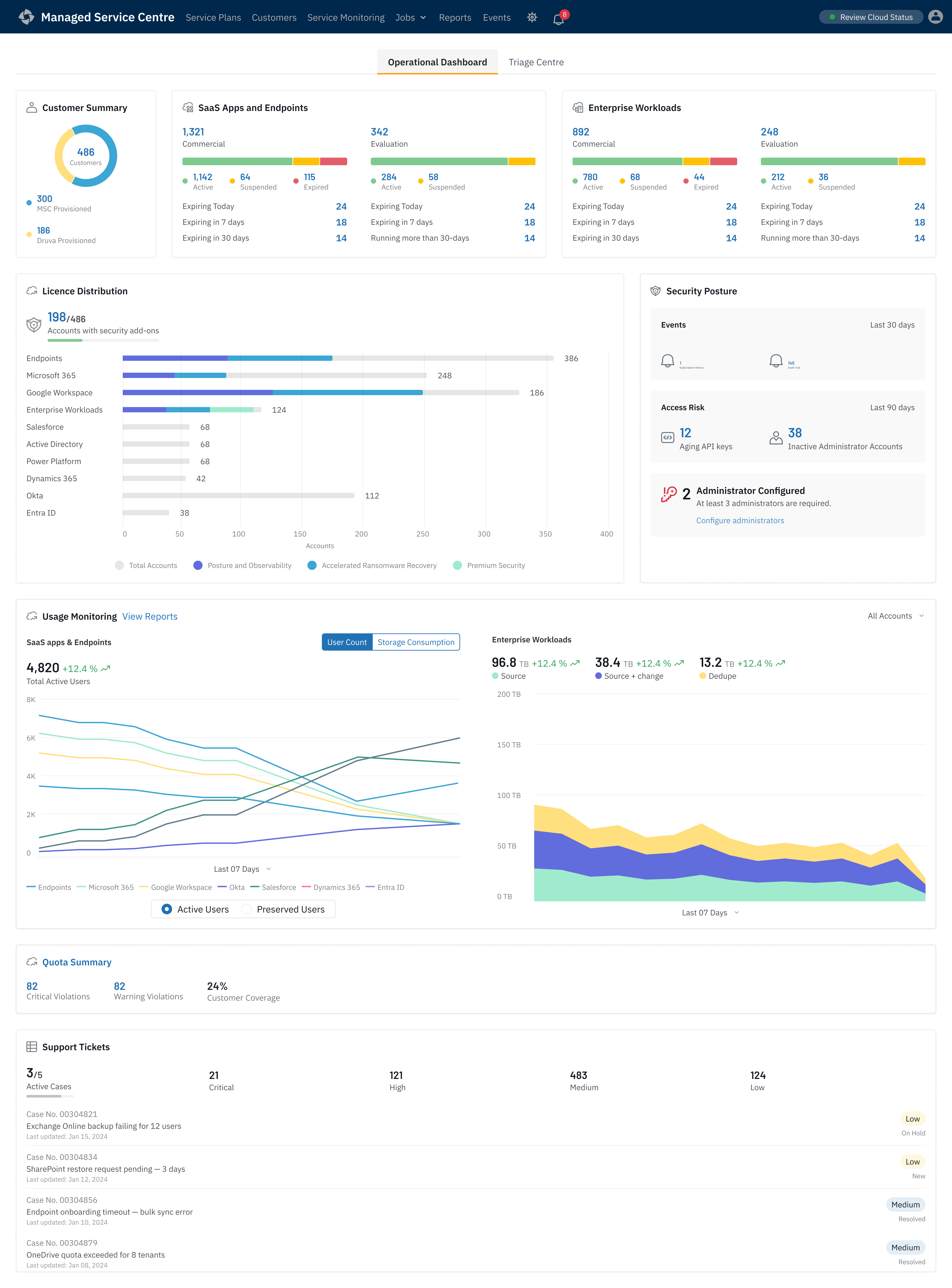 Scrapped half-measure operational dashboard with summaries above usage charts
