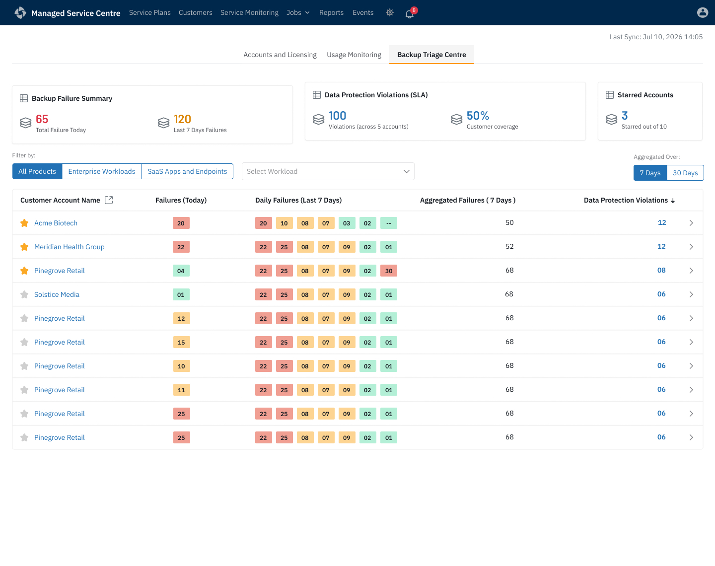 Backup Failure Triage Customer by Day heat map with product sub-labels per cell and 7d 30d 45d time toggle