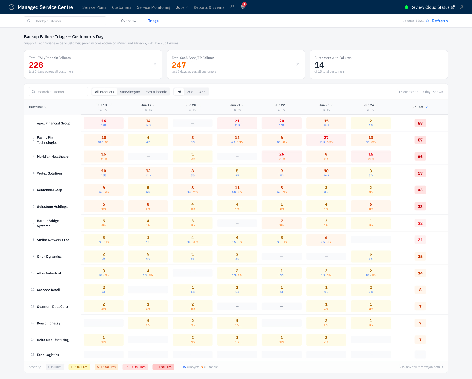 Backup Triage Centre with Select Workload dropdown, Starred Accounts card, and a single flat customer failure table