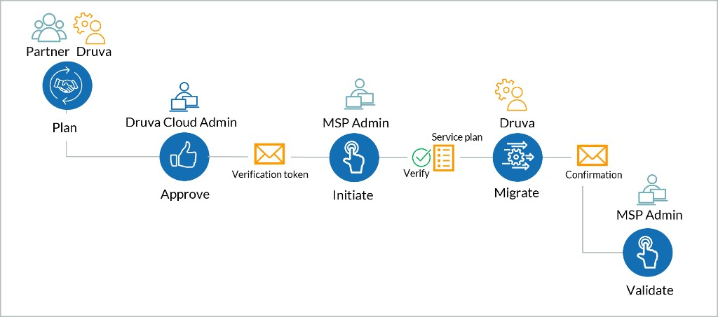 Provisioning workflow