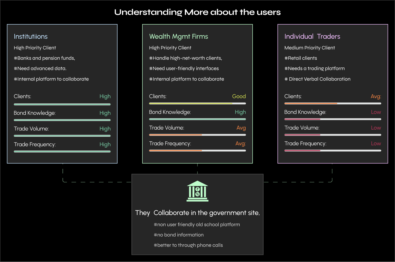 Understanding the product and transition from informational website to digital bond trading platform