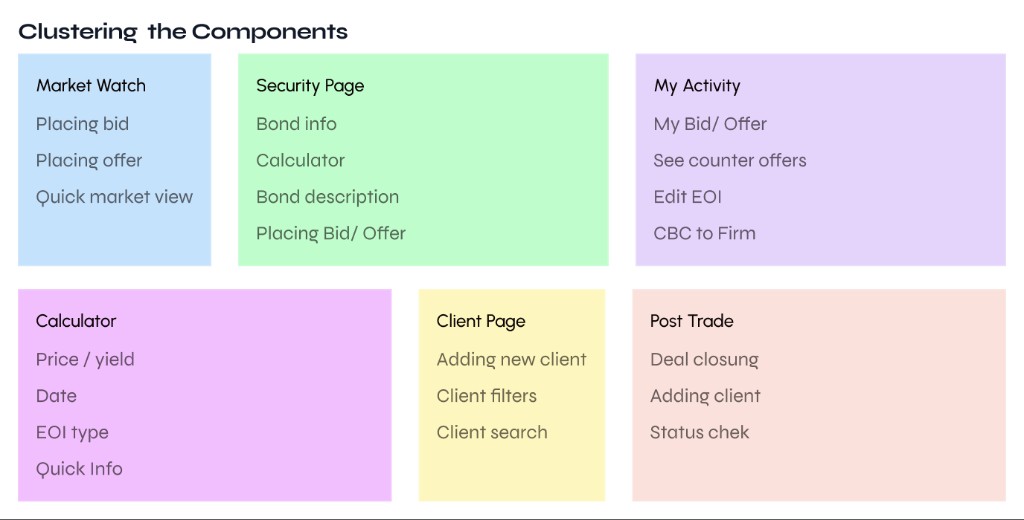 Clustering the components